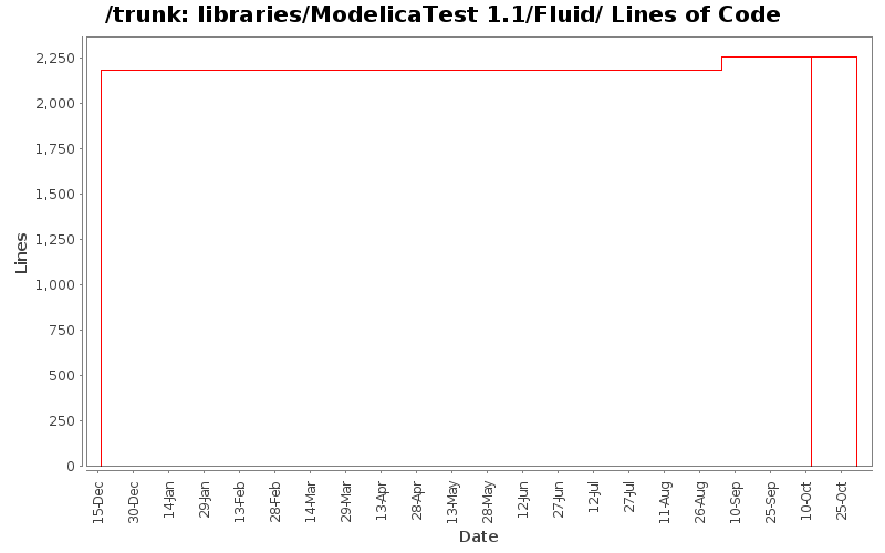 libraries/ModelicaTest 1.1/Fluid/ Lines of Code
